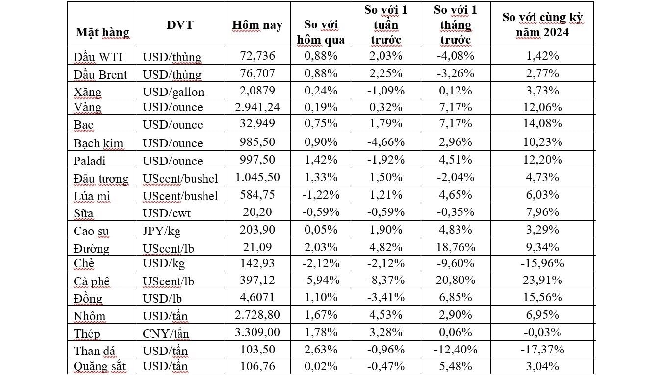 Thị trường ngày 21/2: Giá dầu, vàng, nhôm, đồng và thiếc đồng loạt tăng, gạo Việt Nam thấp nhất hơn 3 năm - Ảnh 2