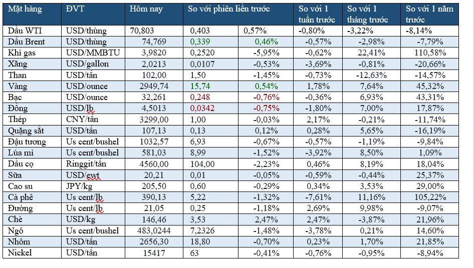 Thị trường ngày 25/02: Dầu tăng, vàng cao kỷ lục, đường cao nhất 2 tháng - Ảnh 1