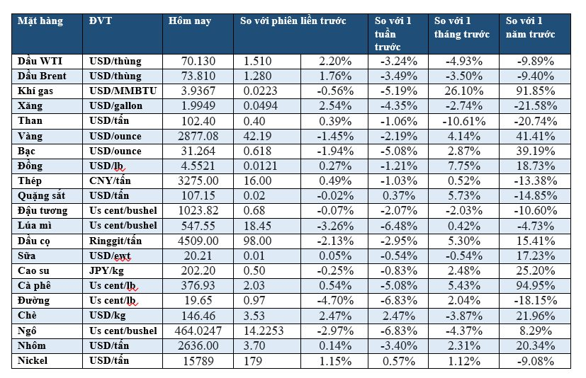 Thị trường ngày 28/02: Dầu bật tăng, vàng thấp nhất 2 tuần, gạo thấp nhất 20 tháng - Ảnh 2