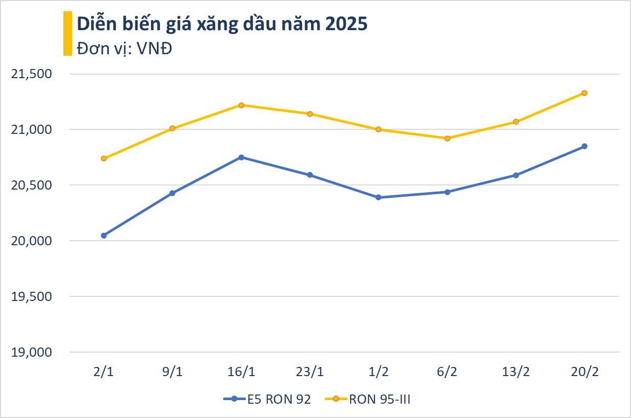 Giá xăng tăng tiếp 260 đồng/lít, RON 95 vượt 21.300 đồng/lít - Ảnh 1