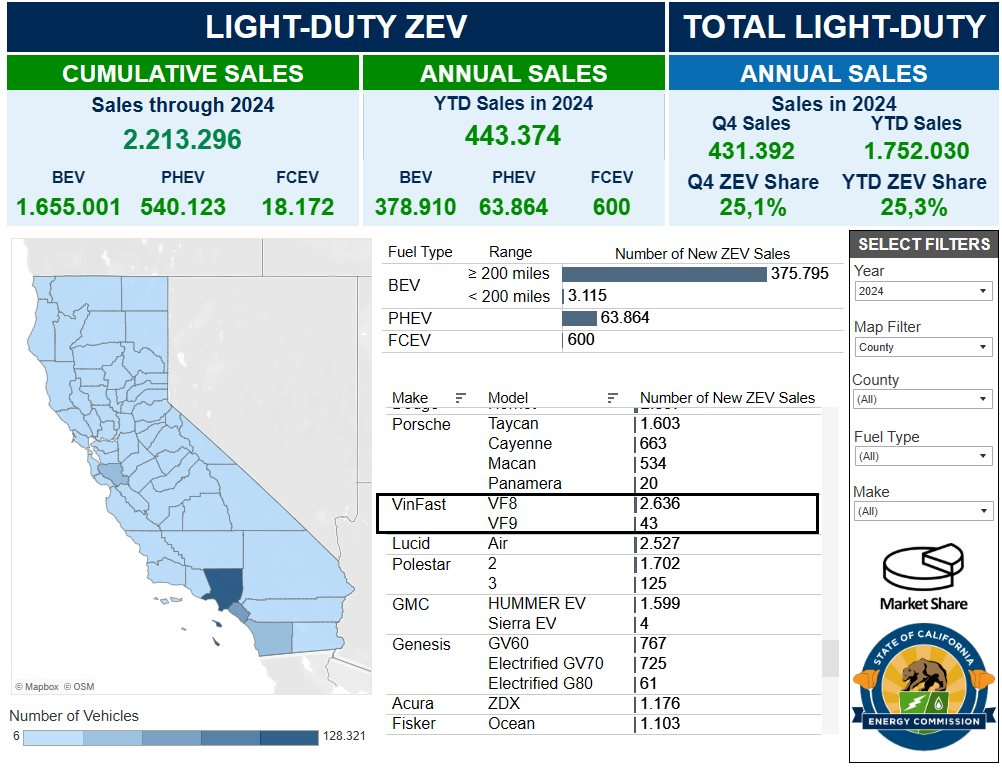 VinFast bán hơn 2.600 xe điện tại Mỹ, gấp 6 lần cùng kỳ - Ảnh 2