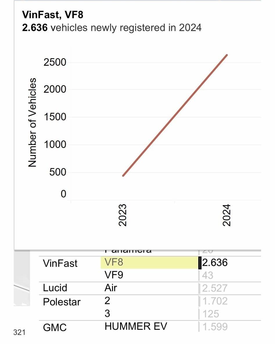 VinFast bán hơn 2.600 xe điện tại Mỹ, gấp 6 lần cùng kỳ - Ảnh 3