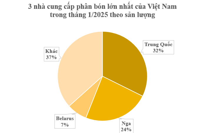 Hàng chục nghìn tấn hàng từ Belarus bất ngờ đổ bộ Việt Nam trong tháng 1: Là cứu tinh của nông sản Việt, thế giới lại tiếp tục lên cơn sốt - Ảnh 1