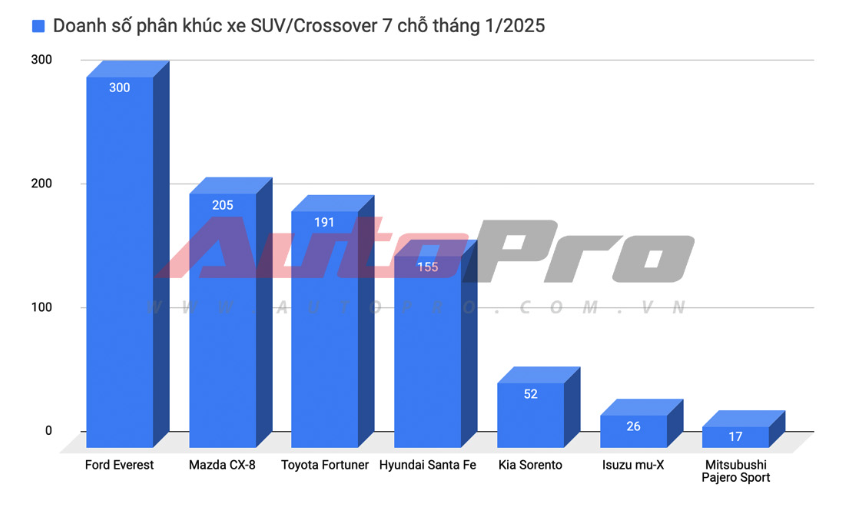 Giá Mitsubishi Pajero Sport tiếp tục 'dò đáy' tại đại lý: Giảm nhiều nhất 275 triệu 'dọn kho' chờ bản mới ra mắt - Ảnh 5