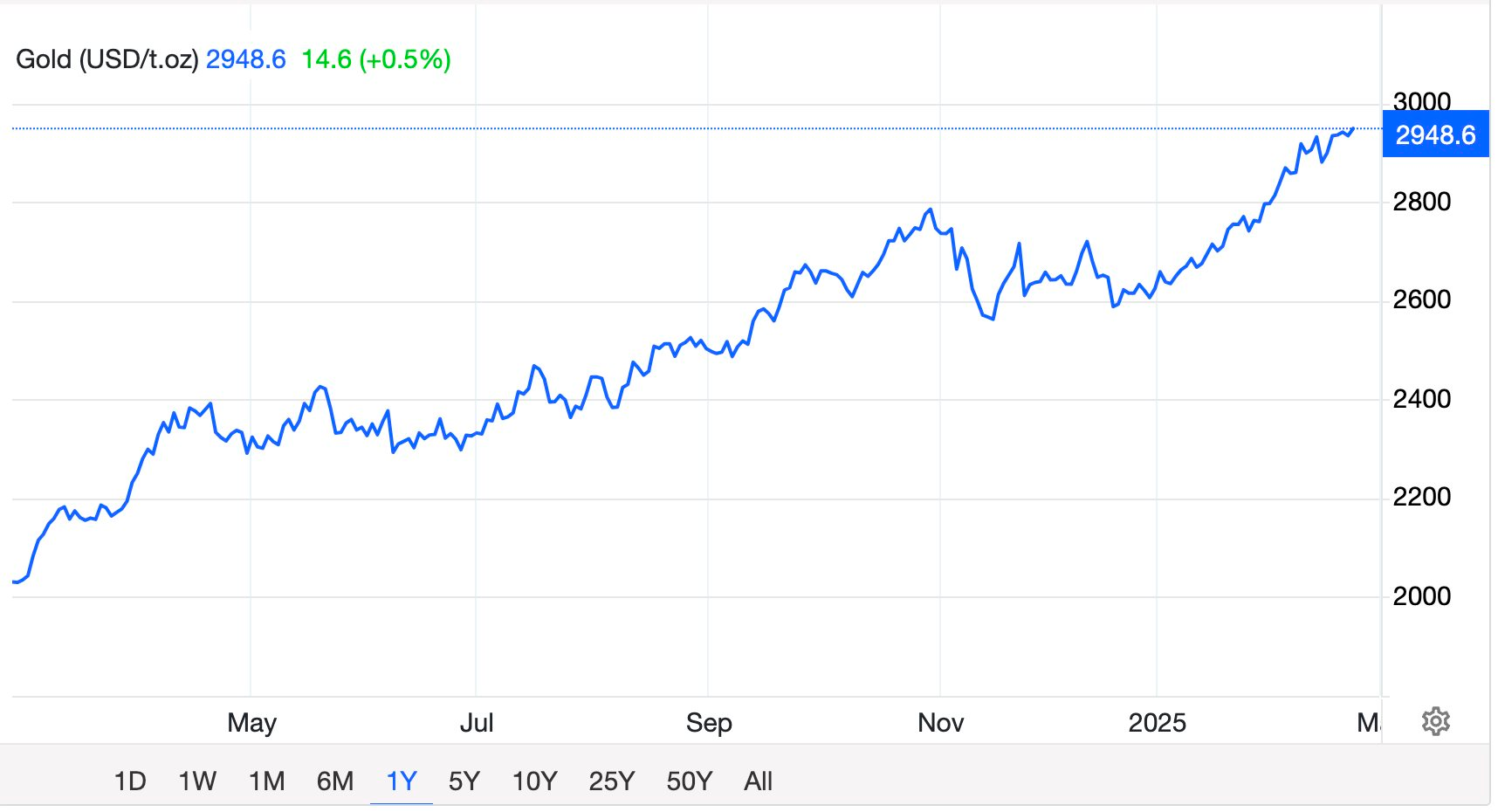 Vàng tiến sát đỉnh lịch sử - Ảnh 1