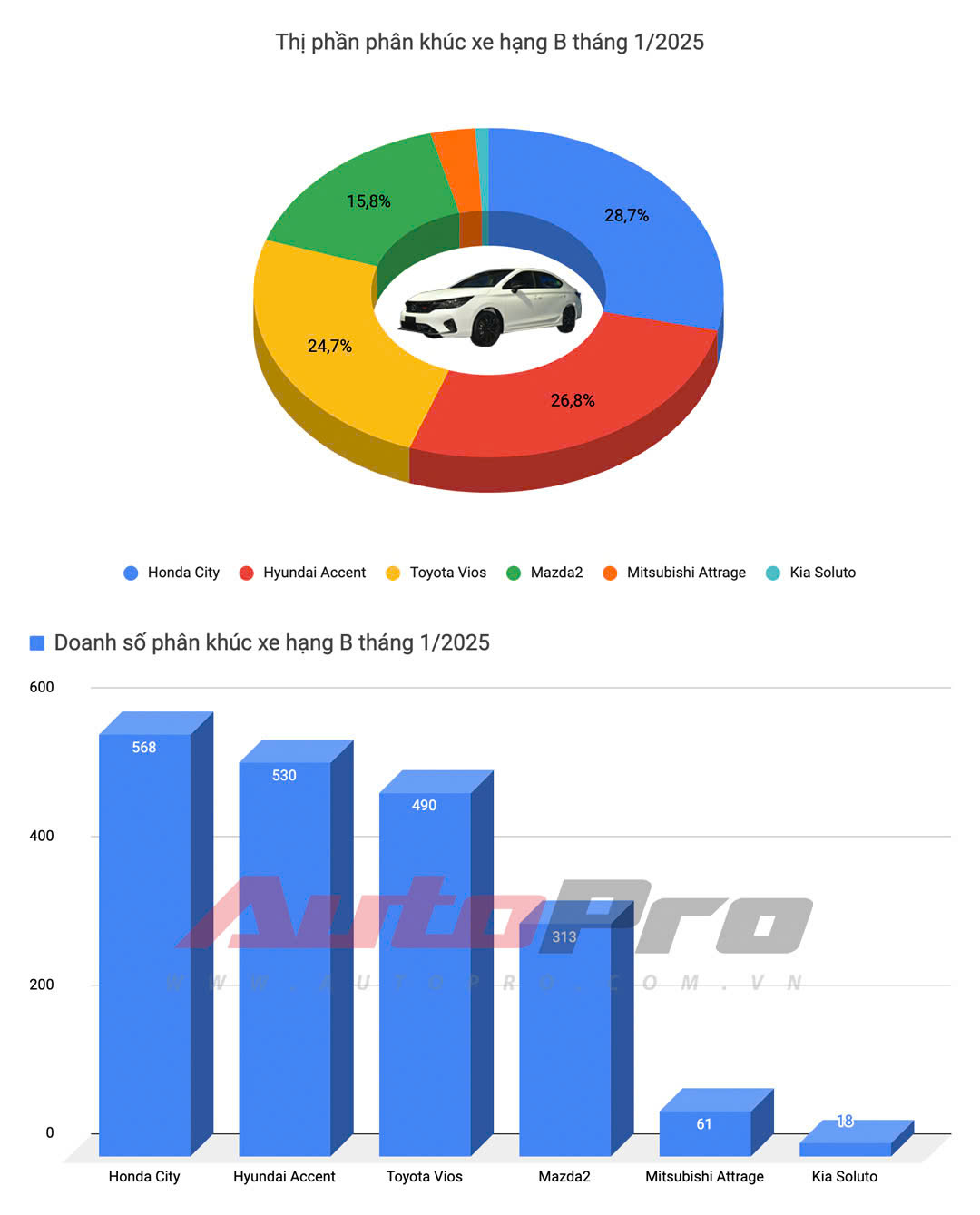 Honda City giảm giá tại đại lý: Rẻ nhất từ 509 triệu, hết bản ‘base’, có đủ ADAS cạnh tranh Vios - Ảnh 4