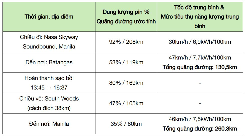 Người dùng Philippines thử quãng đường đi được của VinFast VF 3: Hãng công bố 210km/sạc, thực tế thế nào? - Ảnh 7