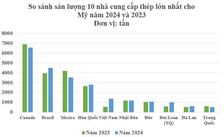 Ông Trump sắp mạnh tay áp thuế 25% với nhôm, thép nhập khẩu - bất ngờ với mức tăng trưởng của thép Việt Nam vào Mỹ - Ảnh 2