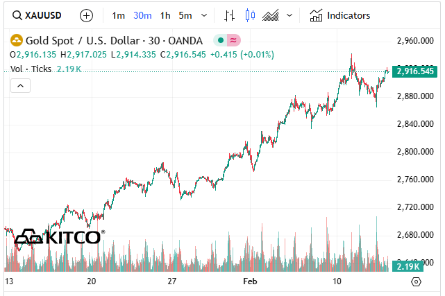Giá vàng quốc tế đang rất sát giá trong nước - Ảnh 1