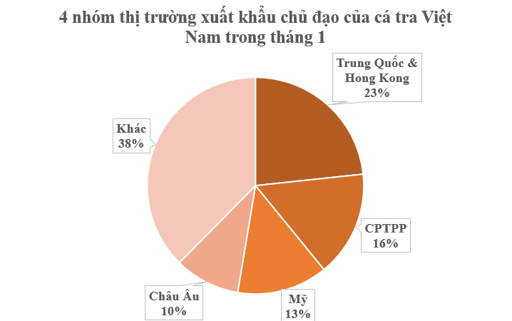 Một loại cá người Việt thu hoạch 1,6 triệu tấn/năm, xuất khẩu đứng đầu thế giới: Thu hơn 100 triệu USD kể từ đầu năm, Mỹ, Trung Quốc liên tục tìm mua - Ảnh 1