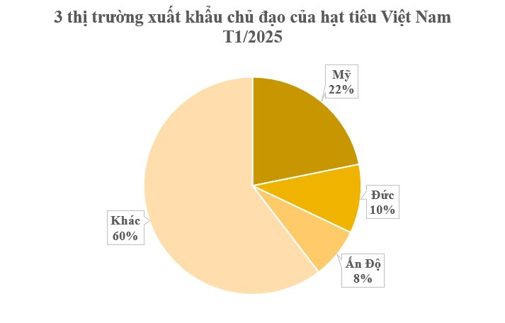 Một loại nông sản thế giới đang lên cơn khát nhưng Việt Nam sở hữu hơn 100.000 ha - Mỹ, Đức liên tục tìm mua, giá tăng phi mã - Ảnh 3
