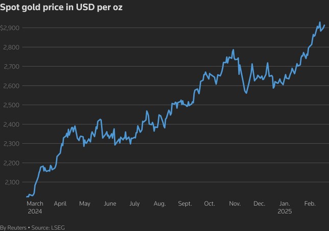 Lý do khiến giá vàng thế giới tăng không ngừng - Ảnh 1