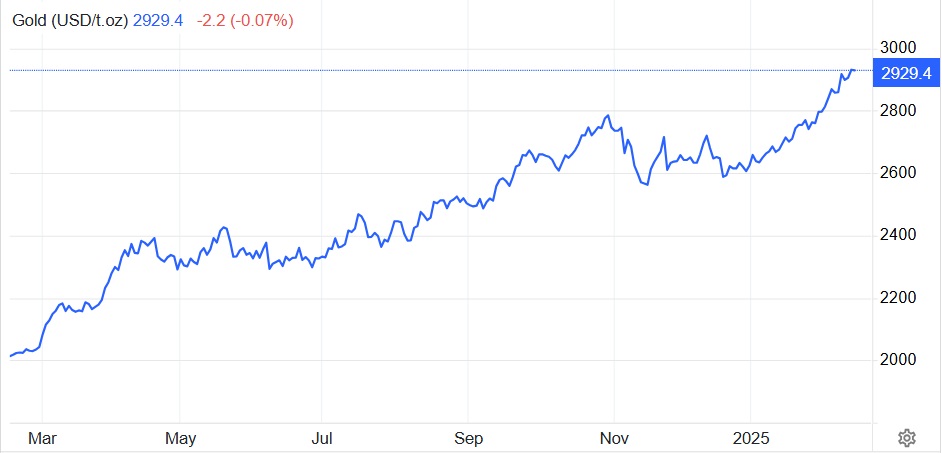 Vàng tăng gần 50% 12 tháng qua nhưng chuyên gia chắc như đinh đóng cột đây mới là kênh đầu tư số một trong nhóm hàng hóa - Ảnh 1
