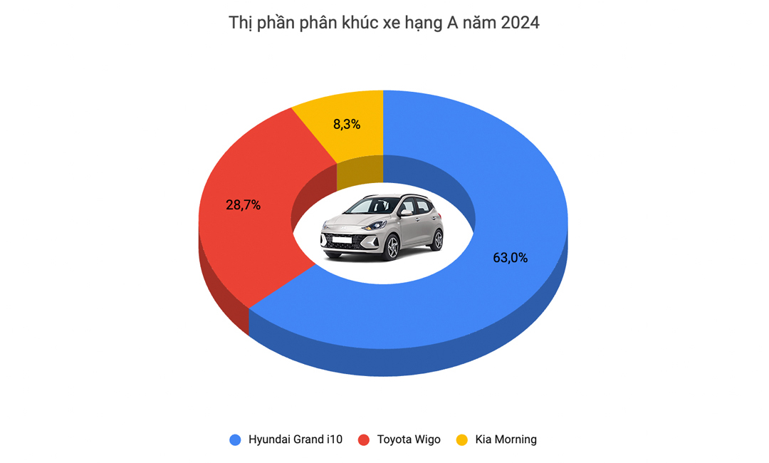 Kia Morning chỉ còn 2 bản tại Việt Nam trước sự cạnh tranh của nhiều xe giá rẻ: Giá từ 349 triệu, vẫn giữ số sàn - Ảnh 2
