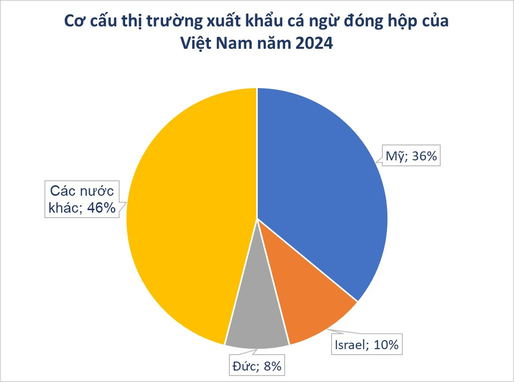 Việt Nam sở hữu mặt hàng xứng danh "ngon bổ rẻ" lên kệ tại hơn 80 nước trên thế giới, xuất khẩu thu về kỷ lục hàng trăm triệu USD - Ảnh 2