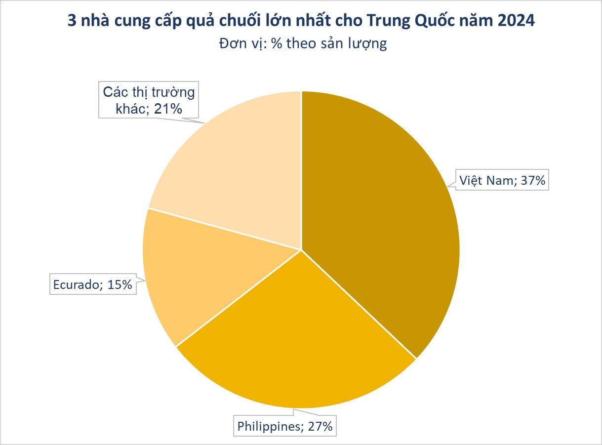 "Siêu thực phẩm" của Việt Nam được người Trung Quốc cực mê vì vừa rẻ vừa ngon: thị phần đạt số 1 sau 10 năm, bầu Đức bán hàng chục container mỗi tuần - Ảnh 2