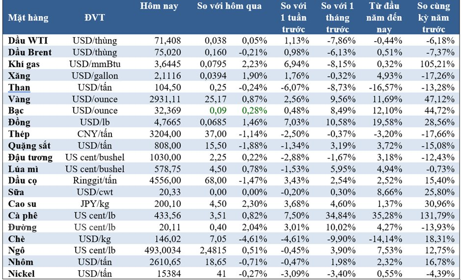 Thị trường ngày 14/2: Giá vàng tăng, cà phê robusta đạt kỷ lục lịch sử, dầu giảm - Ảnh 3