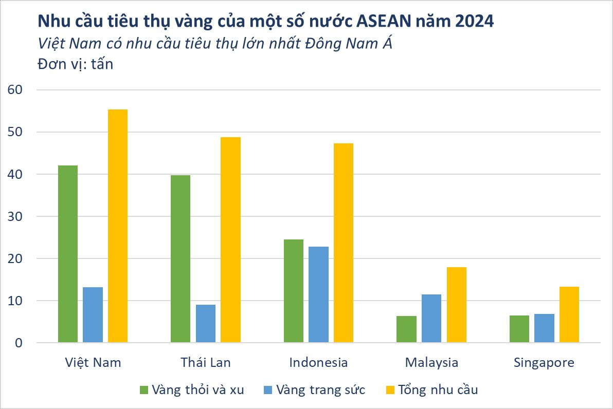 Giá vàng trong nước tăng kỷ lục 14 năm, người Việt vẫn tìm mua hơn 55 tấn vàng trong năm 2024 nhiều nhất Đông Nam Á - Ảnh 2