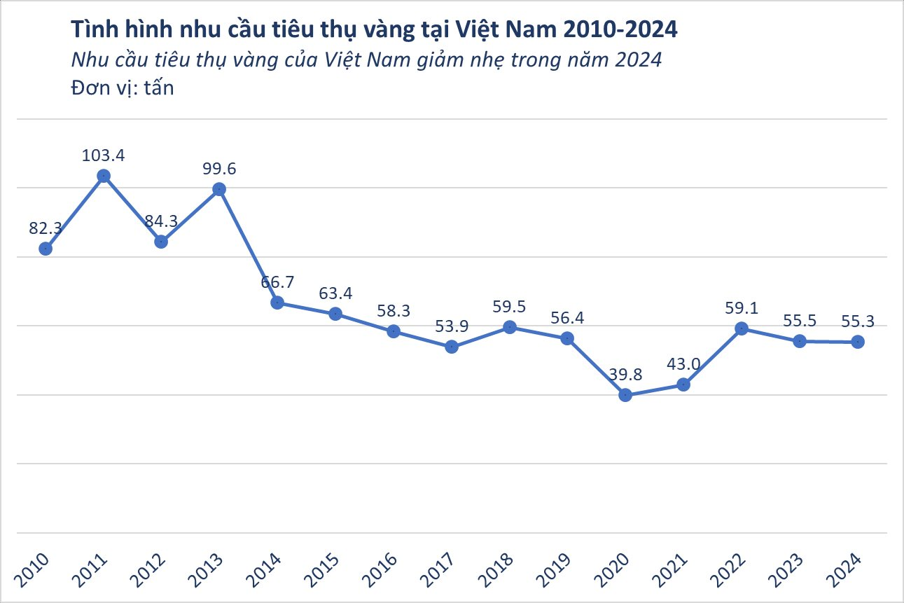 Giá vàng trong nước tăng kỷ lục 14 năm, người Việt vẫn tìm mua hơn 55 tấn vàng trong năm 2024 nhiều nhất Đông Nam Á - Ảnh 3