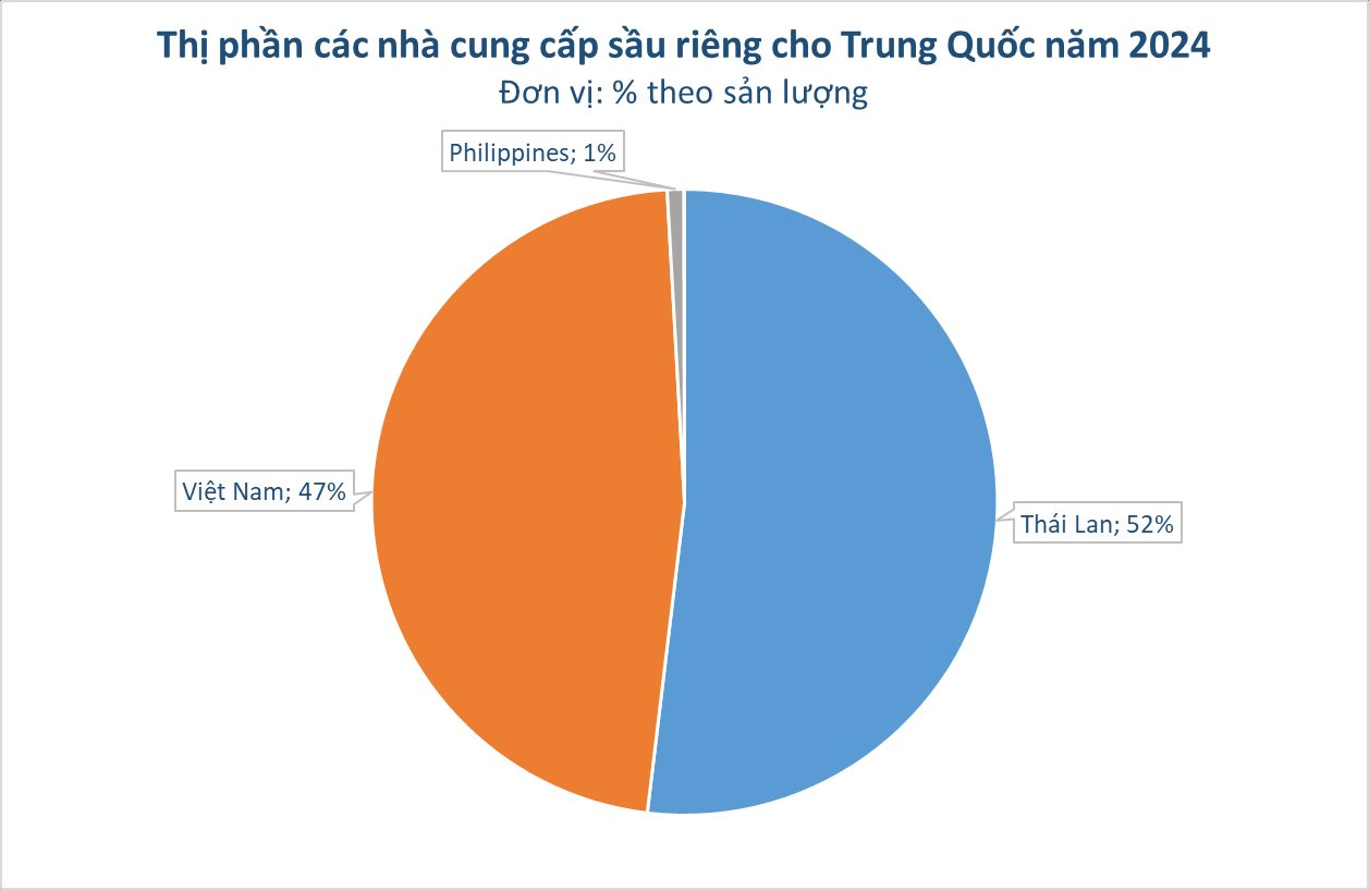 Trước khi bị Trung Quốc trả về 60 tấn sầu riêng nhiễm hoá chất, Thái Lan đã "hụt hơi" thế nào tại thị trường tỷ dân: xuất khẩu giảm, "dâng" thị phần vào tay Việt Nam - Ảnh 2
