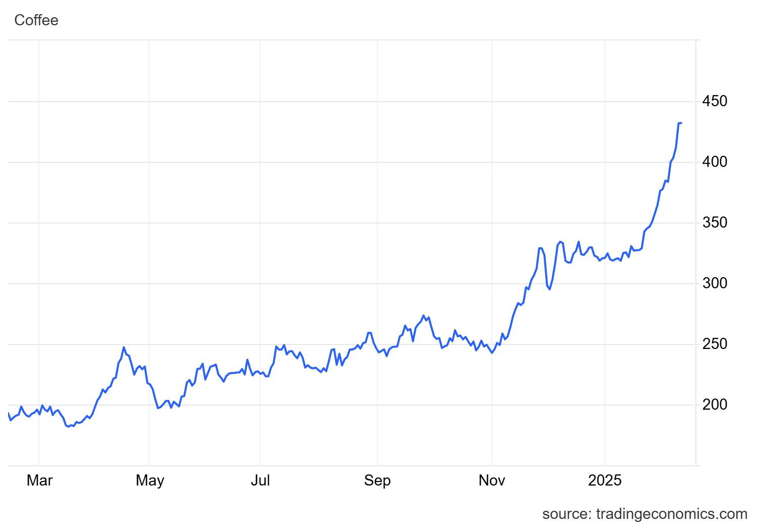 Vàng chưa là gì, loại hàng hóa này vừa tăng 6% một phiên - Tăng 35% từ đầu năm, thị trường ‘hoảng loạn’ vì một yếu tố liên quan đến Việt Nam - Ảnh 2