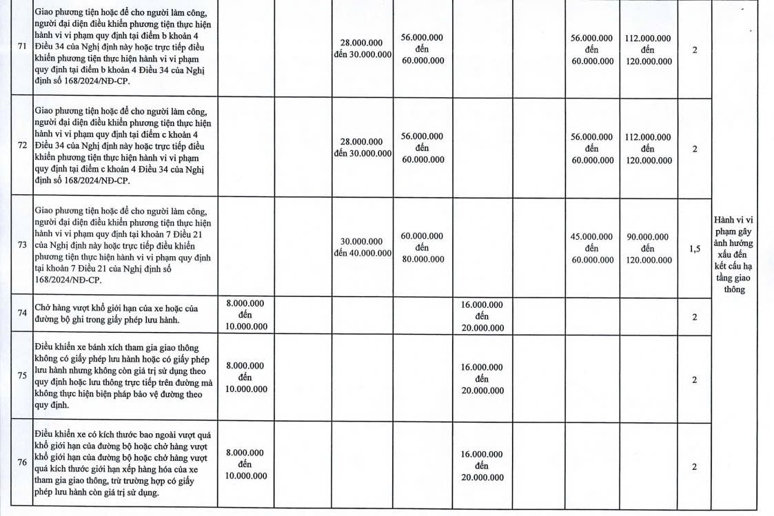 Căn cứ nào để Hà Nội đề xuất tăng mức phạt lỗi giao thông so với Nghị định 168? - Ảnh 2