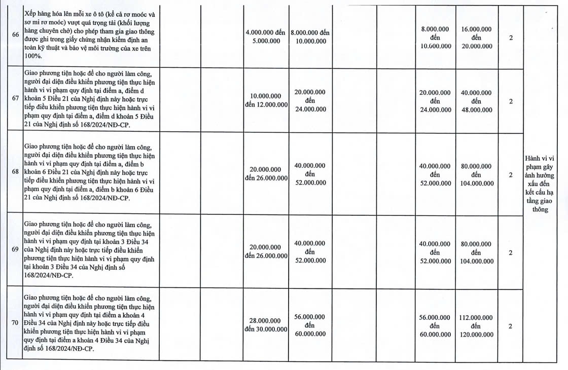Căn cứ nào để Hà Nội đề xuất tăng mức phạt lỗi giao thông so với Nghị định 168? - Ảnh 3