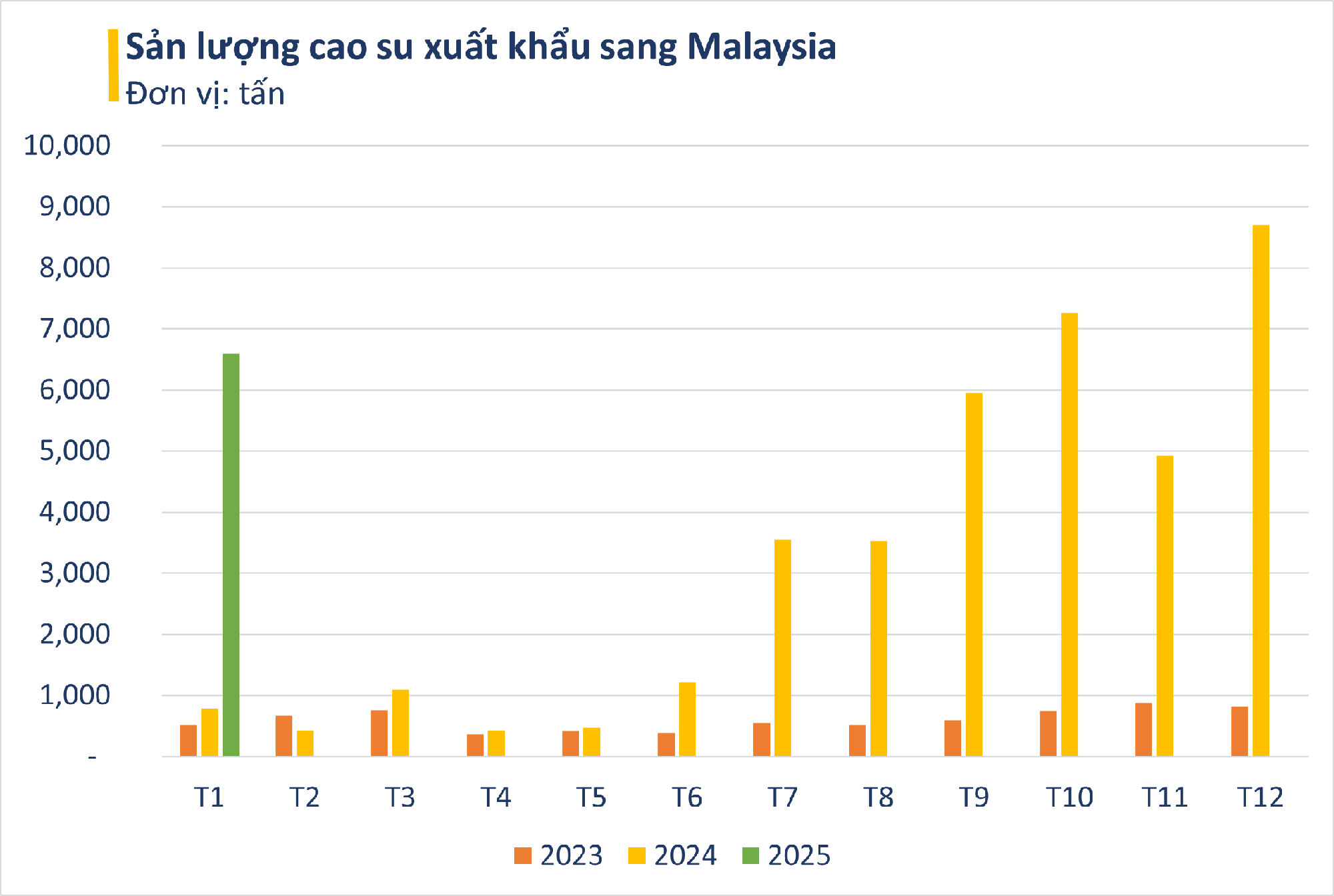 Loại nguyên liệu siêu quý này của Việt Nam được Malaysia ra sức chốt đơn hàng nghìn tấn: xuất khẩu tăng đột biến 800%, diện tích trồng hơn 900.000 ha - Ảnh 2