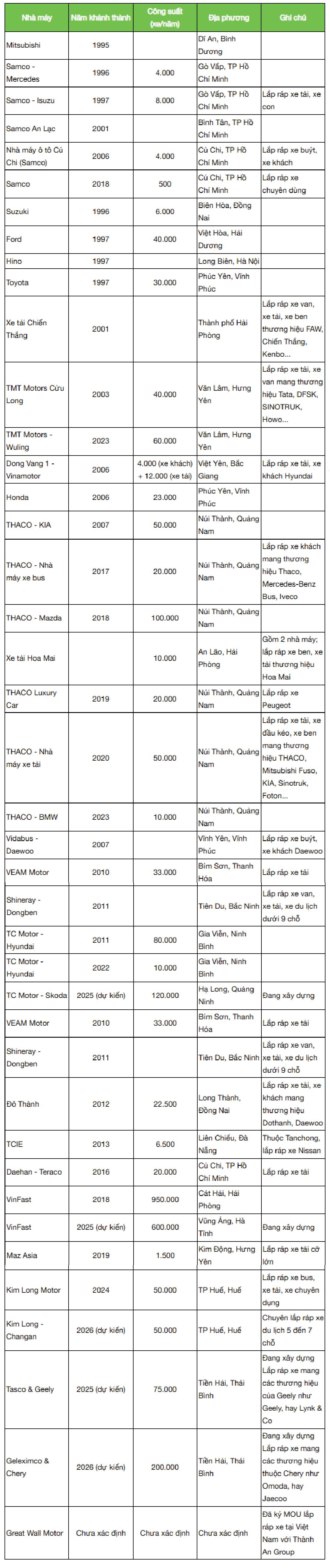 Vươn mình phát triển như vũ bão, Việt Nam đang có bao nhiêu nhà máy xe? - Ảnh 5