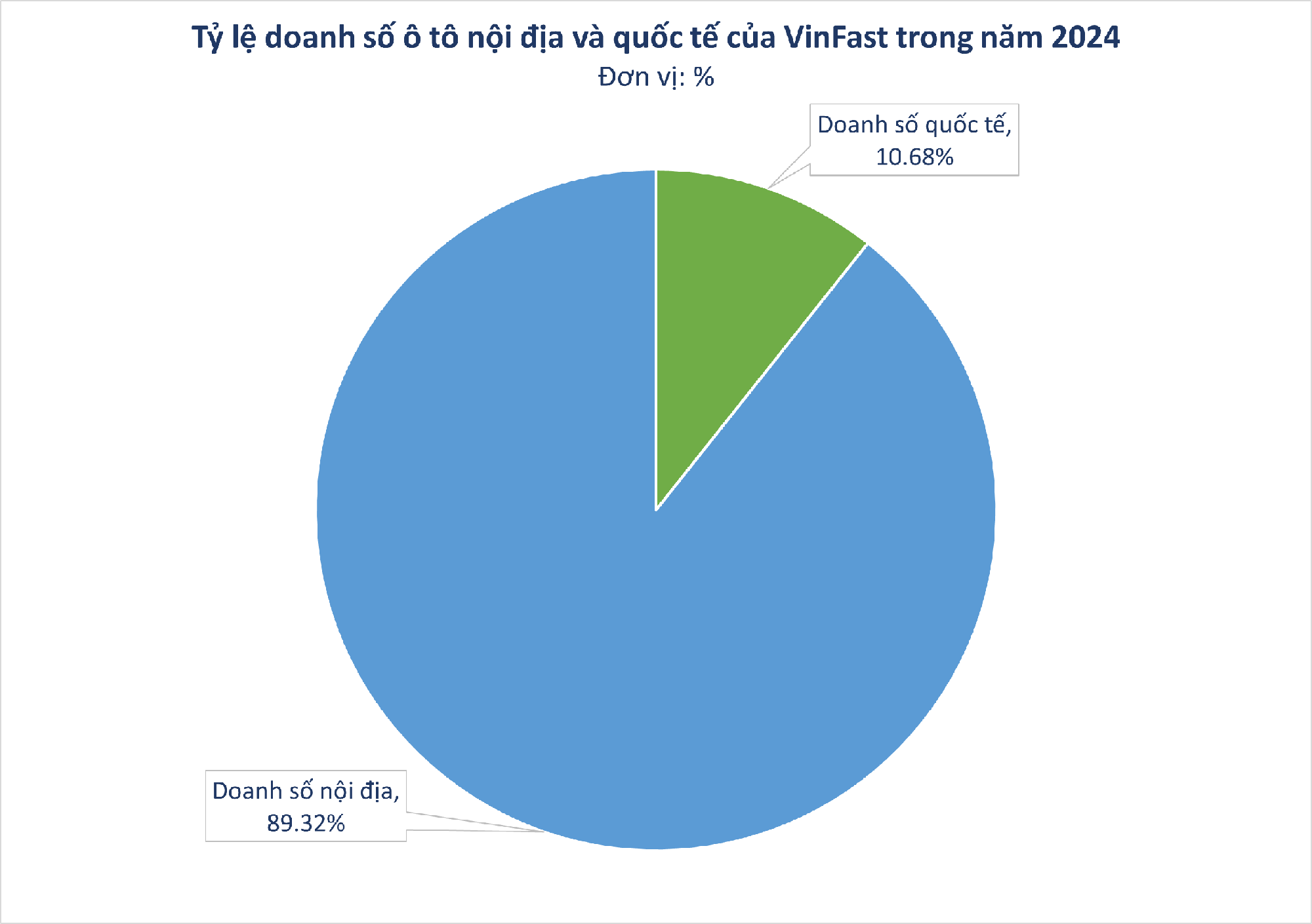 VinFast của tỷ phú Phạm Nhật Vượng bán được bao nhiêu ô tô ở thị trường nước ngoài năm 2024? - Ảnh 1