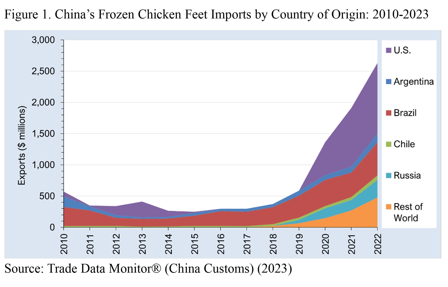 Bị coi là phế phẩm, một bộ phận của con gà lại giúp Mỹ kiếm về hàng tỷ USD từ Trung Quốc - Là đồ ăn vặt hot trend được giới trẻ Việt ưa thích - Ảnh 1
