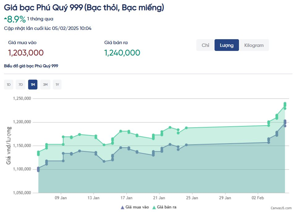 Bạc thỏi trong nước tăng 9% một tháng qua - gần gấp đôi vàng - Ảnh 2