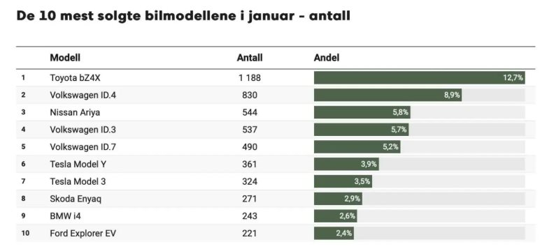 Không phải Mỹ hay Trung Quốc - một quốc gia vừa mở bát đầu năm với 96% doanh số là xe điện, Toyota bất ngờ hái quả ngọt - Ảnh 2