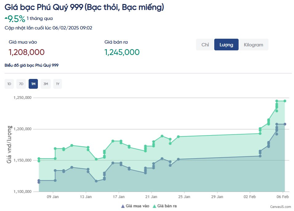 Giá bạc hôm nay 6/2: tăng mạnh cùng giá vàng ngày Vía Thần Tài - Ảnh 3