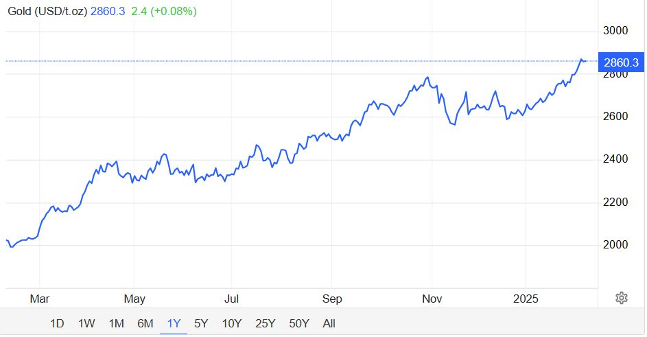Giá vàng liên tục lập đỉnh, hai 'gã khổng lồ' ngân hàng đồng loạt nâng dự báo lên mốc 3.000 USD - Ảnh 2
