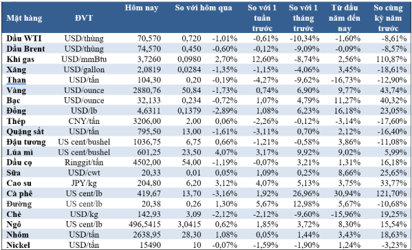 Thị trường ngày 15/2: Giá dầu, vàng, cà phê cùng giảm - Ảnh 2