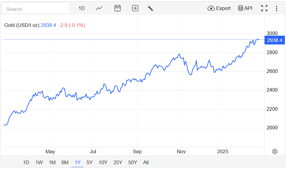 Vàng tiến sát mốc 3.000 USD nhưng đây là những rào cản mới - Ảnh 1