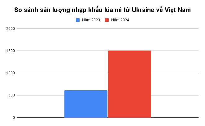 Hàng triệu tấn hàng từ Ukraine đổ bộ Việt Nam trong năm 2024: Là ‘báu vật’ cả thế giới đều cần, nước ta đứng Top tiêu thụ trên toàn cầu - Ảnh 2