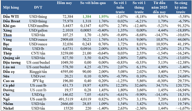Thị trường ngày 11/2: Giá vàng vượt 2.900 USD, cà phê lập kỷ lục mới - Ảnh 2