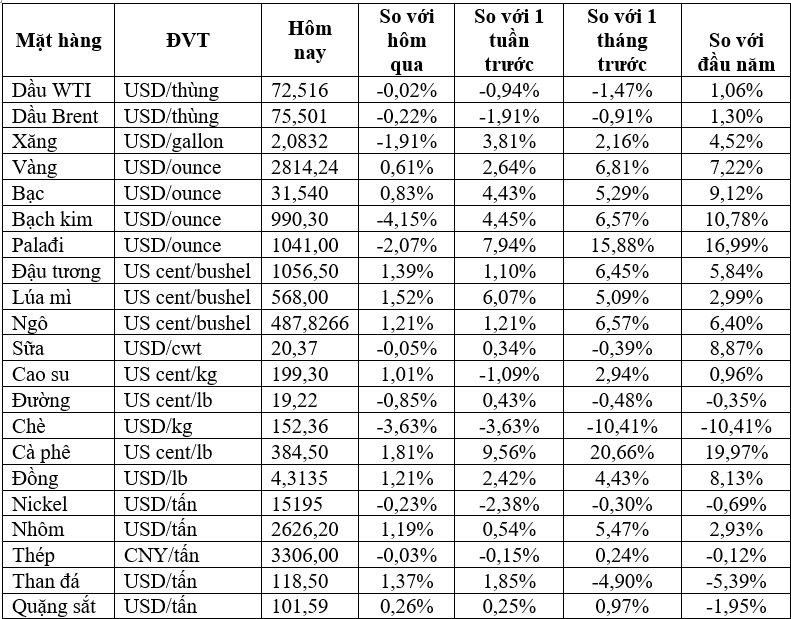 Thị trường ngày 04/02: Giá vàng lập đỉnh mới, dầu, đồng, ngũ cốc đồng loạt tăng - Ảnh 2