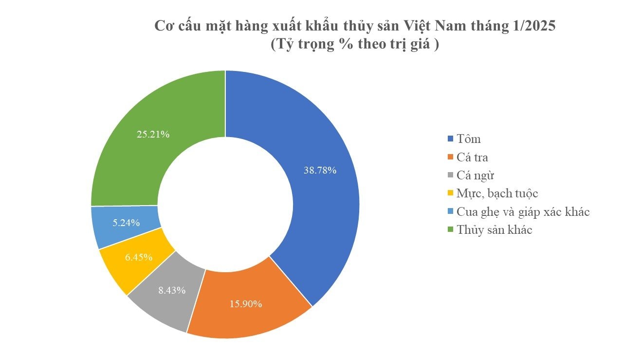 Tăng trưởng bứt phá mang về hơn 10 tỉ USD, triển vọng “kho báu dưới nước” của Việt Nam năm 2025 như thế nào? - Ảnh 3