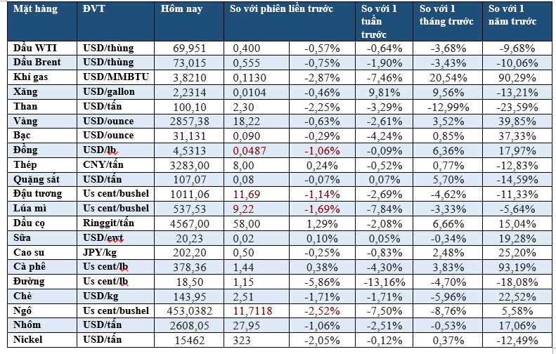 Thị trường ngày 1/3: Dầu giảm, vàng giảm mạnh, đồng thấp nhất hai tuần - Ảnh 2