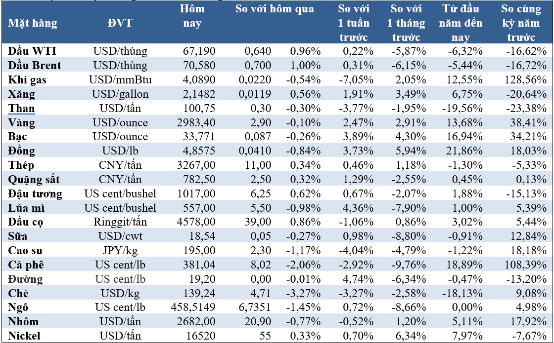 Thị trường ngày 15/3: Giá vàng vượt 3.000 USD lần đầu tiên trong lịch sử - Ảnh 2