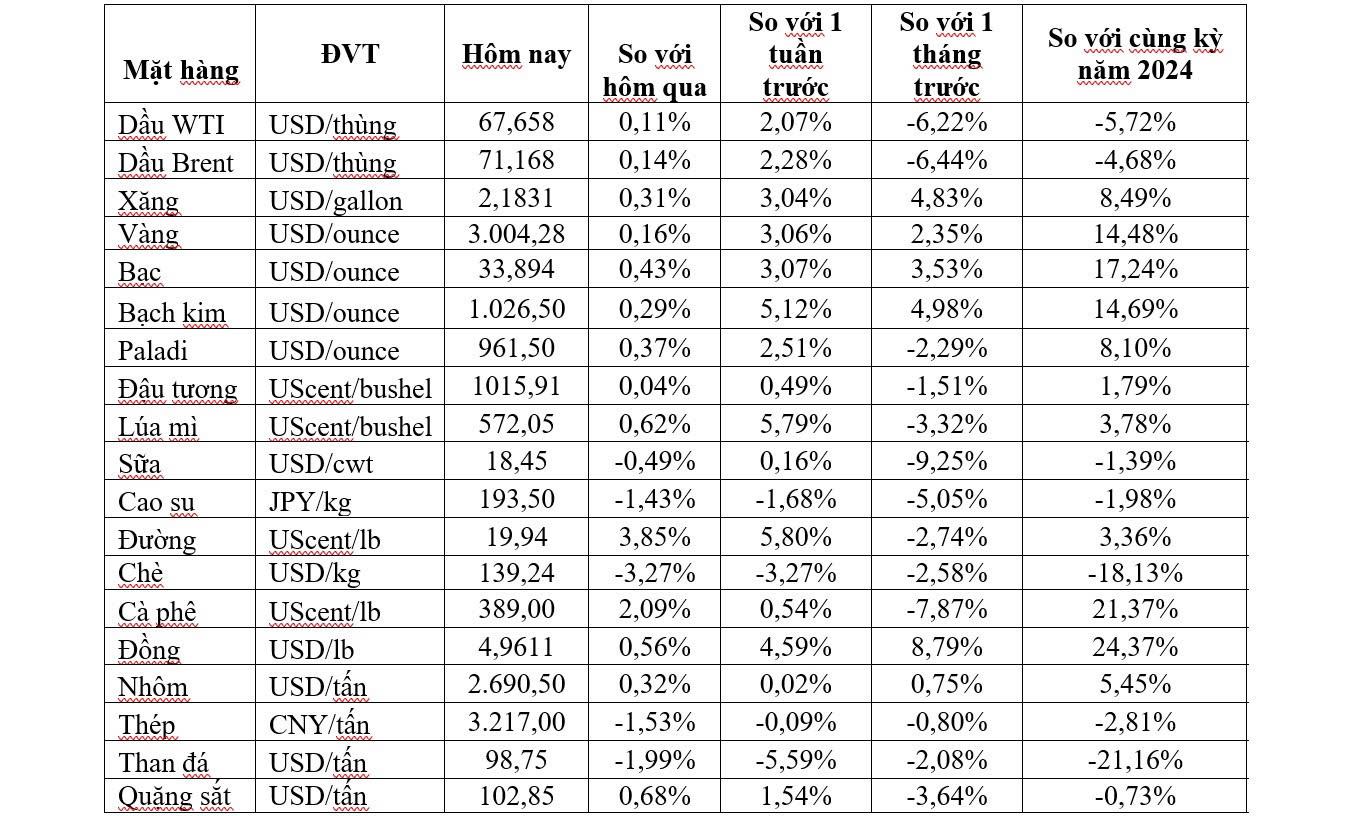 Thị trường hàng hóa ngày 18/3/2025: Dầu tăng, vàng vượt mốc 3.000 USD - Ảnh 2
