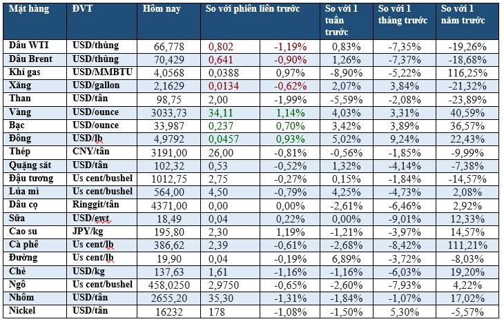 Thị trường ngày 19/3: Dầu giảm, vàng lập kỷ lục mới, đồng kỷ lục 10 tháng - Ảnh 2