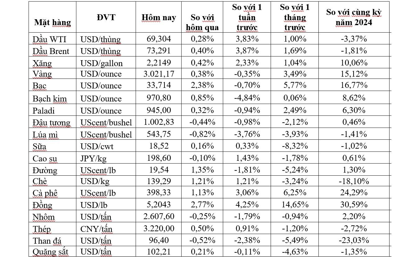 Thị trường ngày 26/3: Giá dầu diễn biến trái chiều, đồng cao nhất gần 6 tháng - Ảnh 2