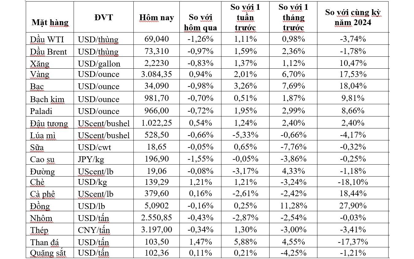 Thị trường ngày 29/3: Giá vàng đạt mức cao kỷ lục mới, dầu quay đầu giảm - Ảnh 2