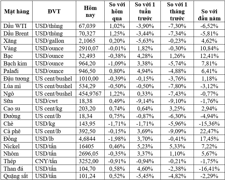 Thị trường ngày 08/03: Giá dầu, quặng sắt tăng trong khi vàng, đồng, cao su giảm - Ảnh 2