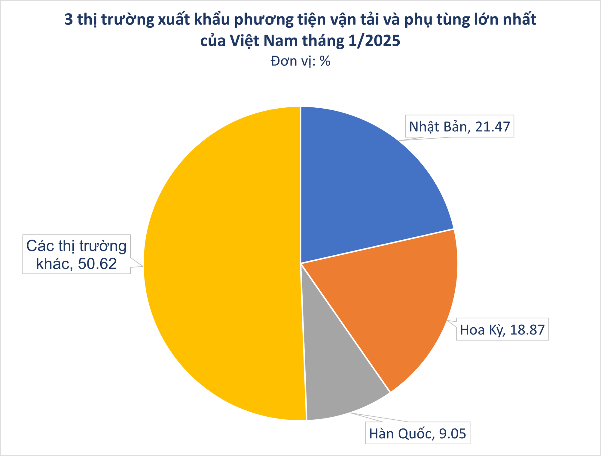Bắt cơ hội chuyển dịch từ Trung Quốc, 'ngôi sao' xuất khẩu của Việt Nam thu về tiền tỷ từ châu Âu, nhiều cường quốc công nghiệp ô tô đua nhau chốt đơn - Ảnh 2