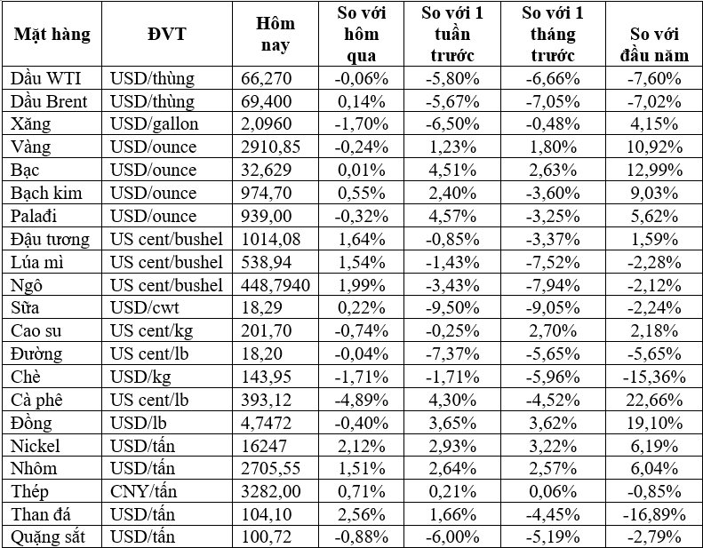Thị trường ngày 07/03: Giá dầu tăng nhẹ, đồng cao nhất 4 tháng trong khi gạo thấp nhất kể từ tháng 6/2023 - Ảnh 1